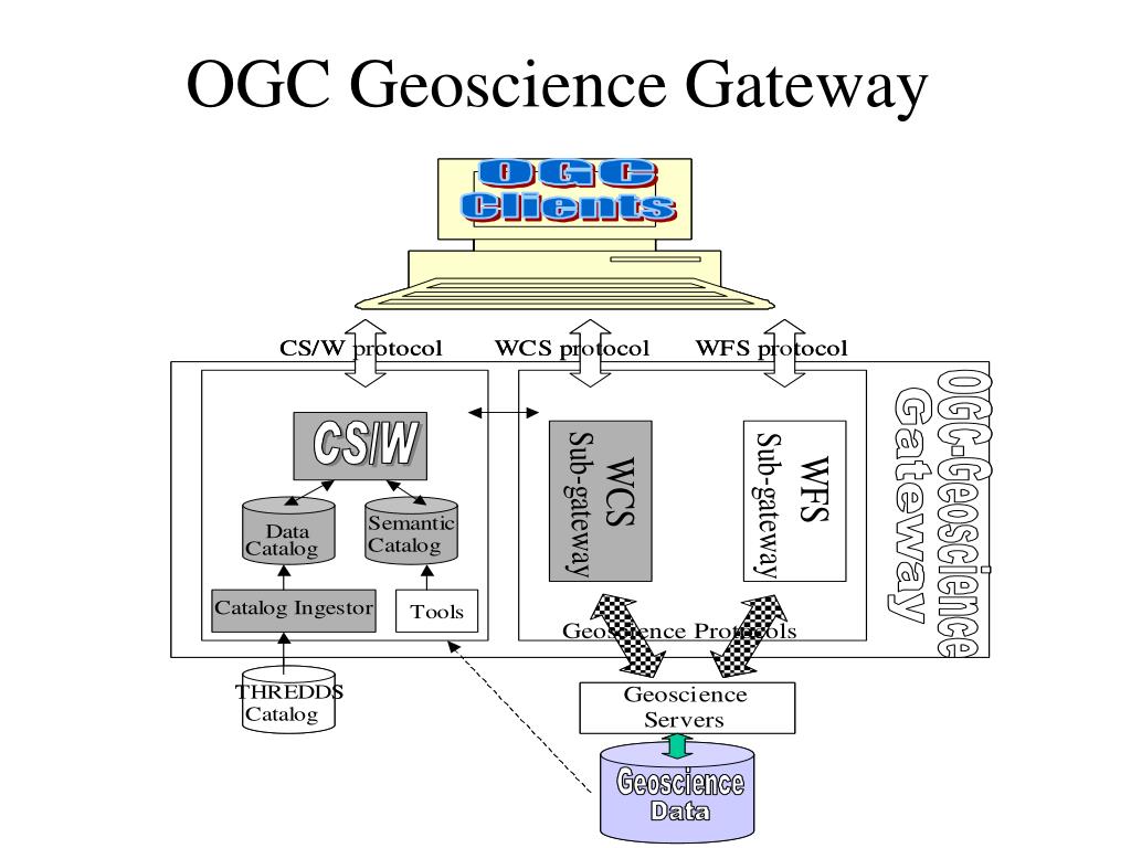PPT - The OPeNDAP/OGC Gateway PowerPoint Presentation, free download