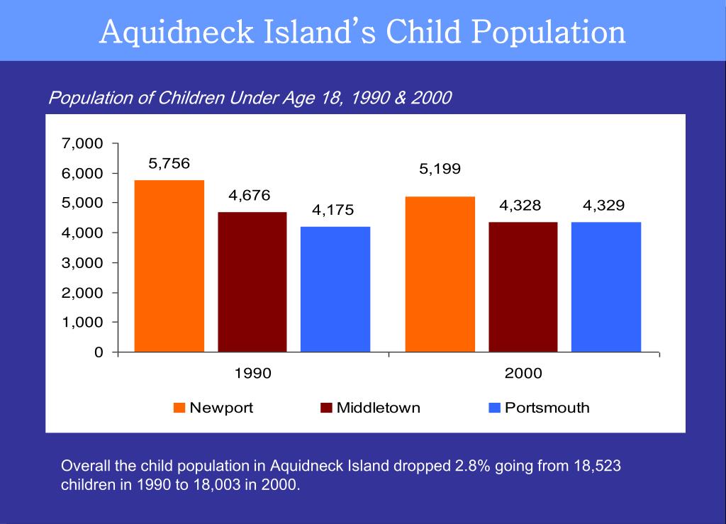 PPT 2004 Rhode Island KIDS COUNT Factbook and Census 2000 NEWPORT