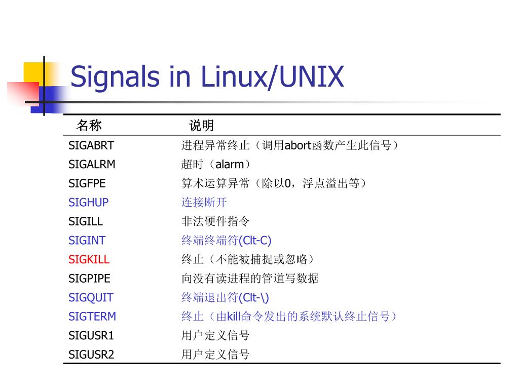 PPT Ch4 Linux System Programming Process & IPC PowerPoint