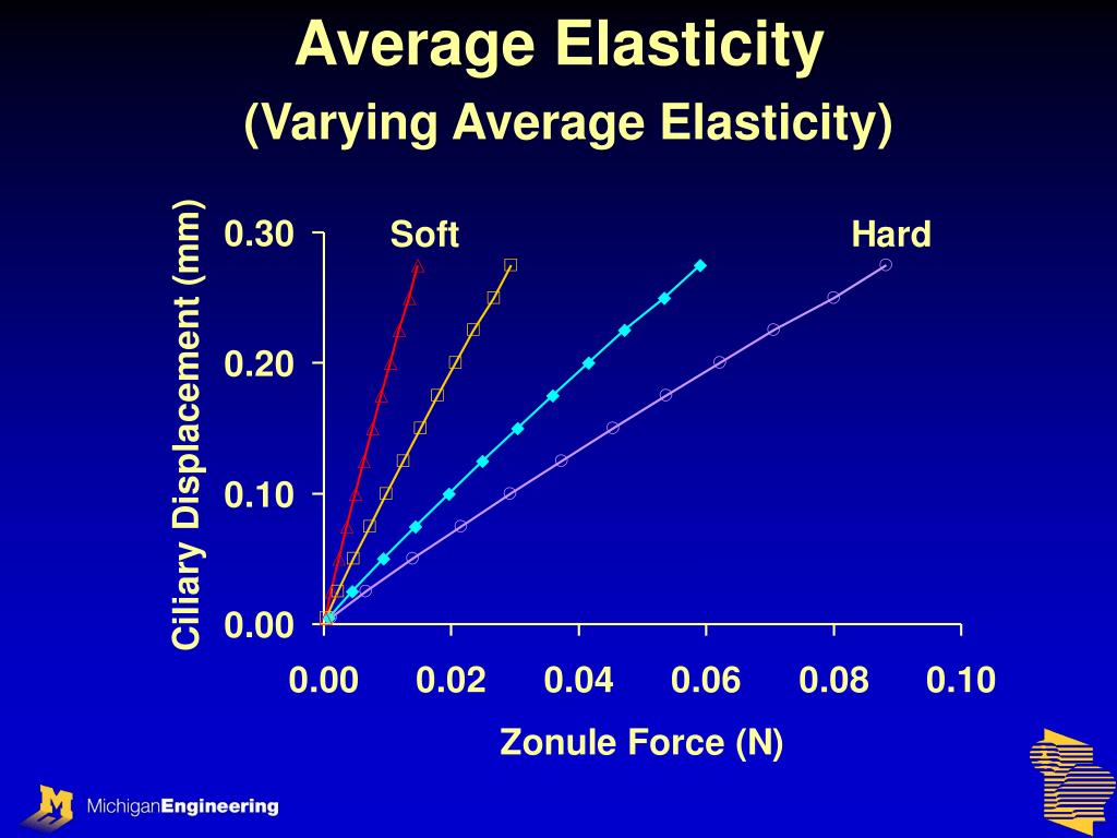 PPT Measuring and modeling elasticity distribution in the intraocular