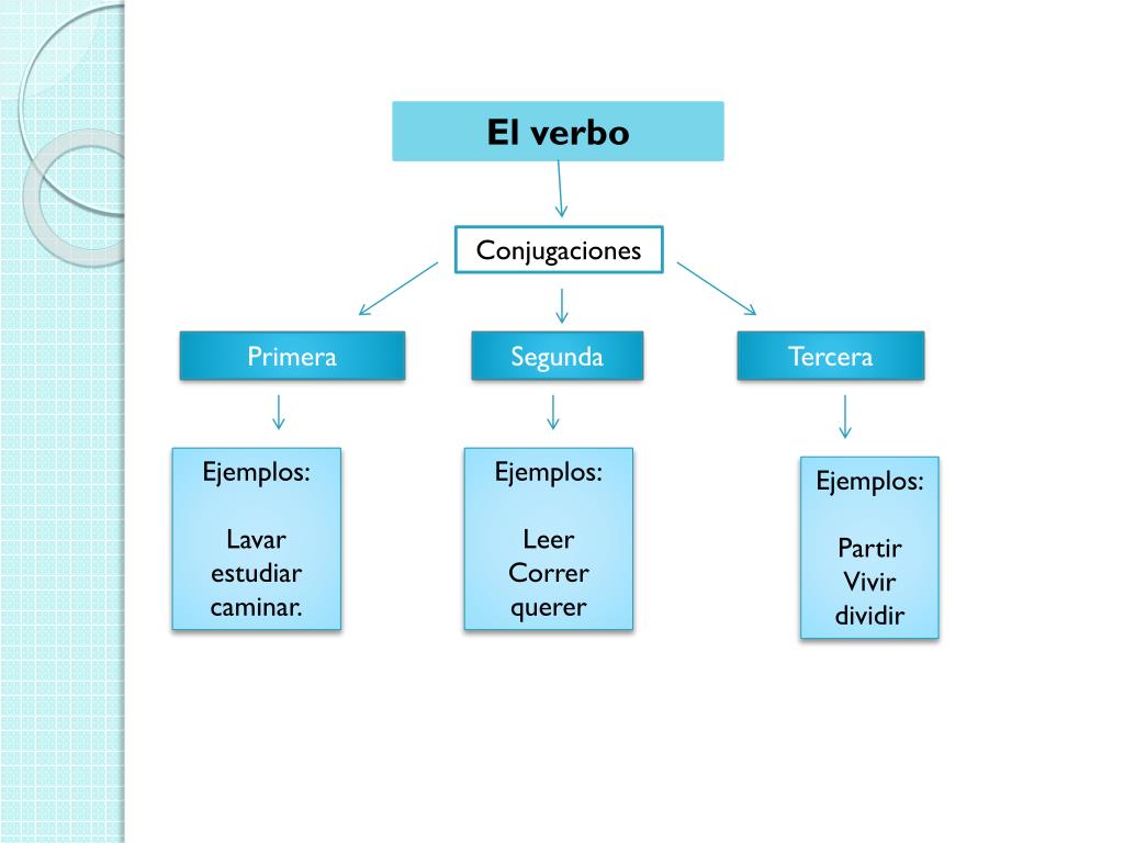 Verbos En Primera Segunda Y Tercera Persona Uno