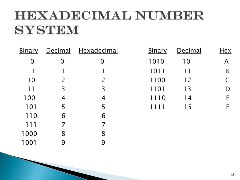 PPT Number System conversions PowerPoint Presentation, free download