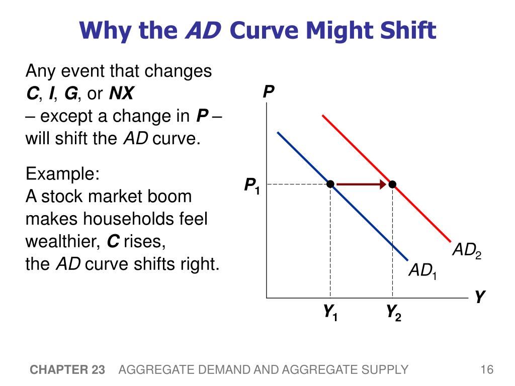 PPT Aggregate Demand and Aggregate Supply PowerPoint Presentation