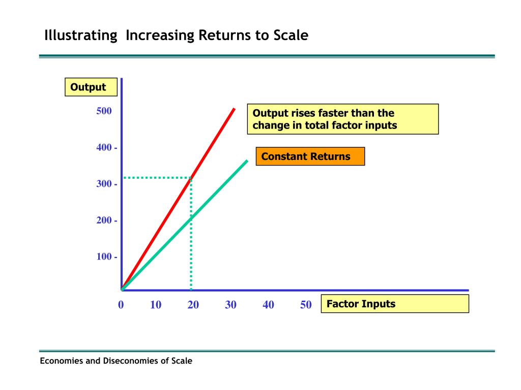 Increasing Returns To Scale Increasing returns to scale. Decreasing Increasing Returns To Scale Increasing returns to scale. Decreasing