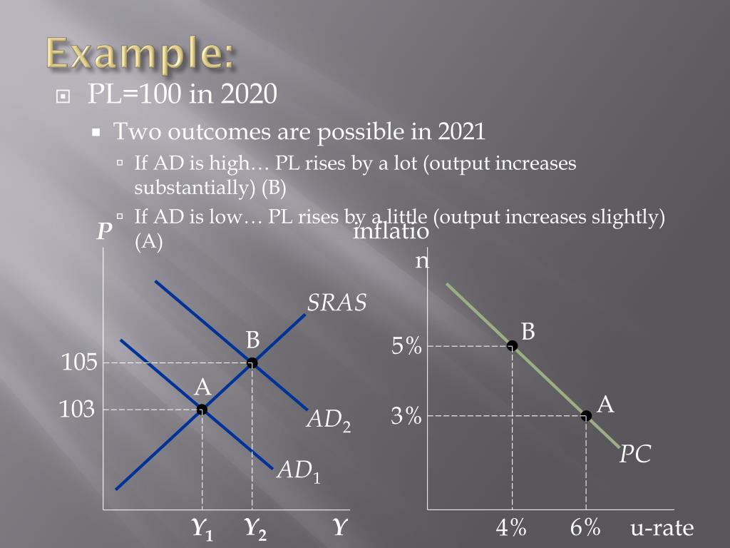 PPT The ShortRun TradeOff Between Inflation and Unemployment PowerPoint Presentation ID