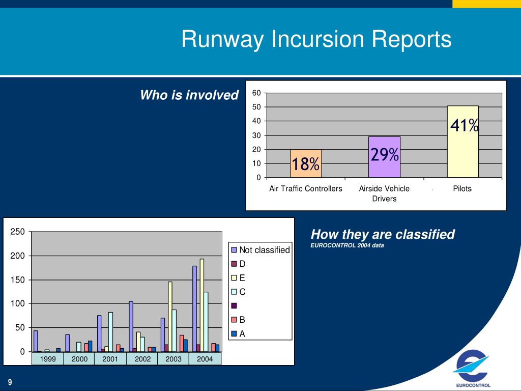 PPT Preventing Runway Accidents PowerPoint Presentation, free