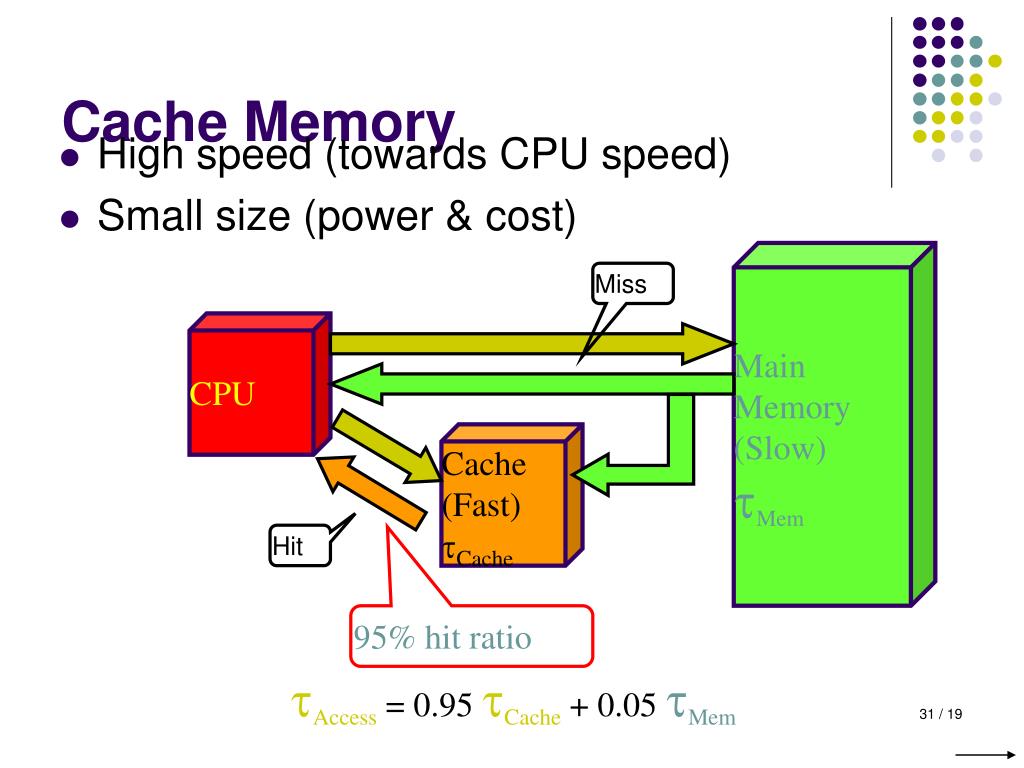 PPT Chapter 5. The Memory System PowerPoint Presentation, free
