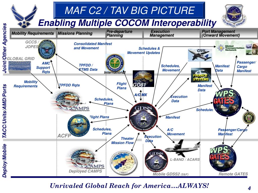 PPT MAF C2 SYSTEMS PowerPoint Presentation, free download ID4332530