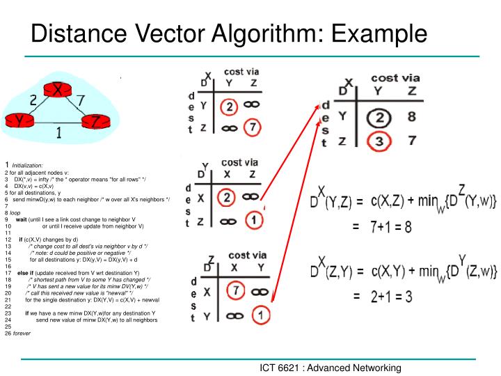 Distance Vector Algorithm