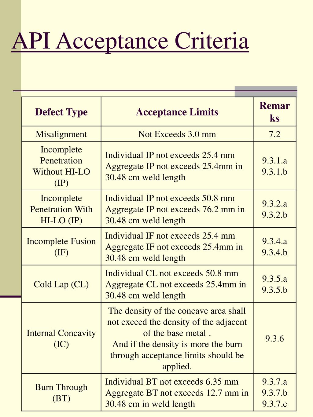PPT API 1104 PowerPoint Presentation, free download ID4345195