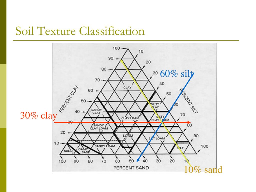 PPT Soil Properties PowerPoint Presentation, free download ID4346844