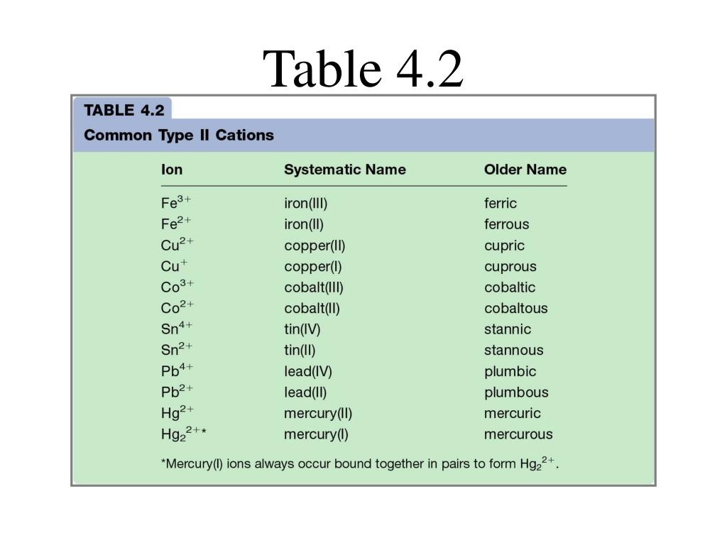 PPT Chapter 4 Nomenclature 4.1 Naming Compounds that contain a Metal