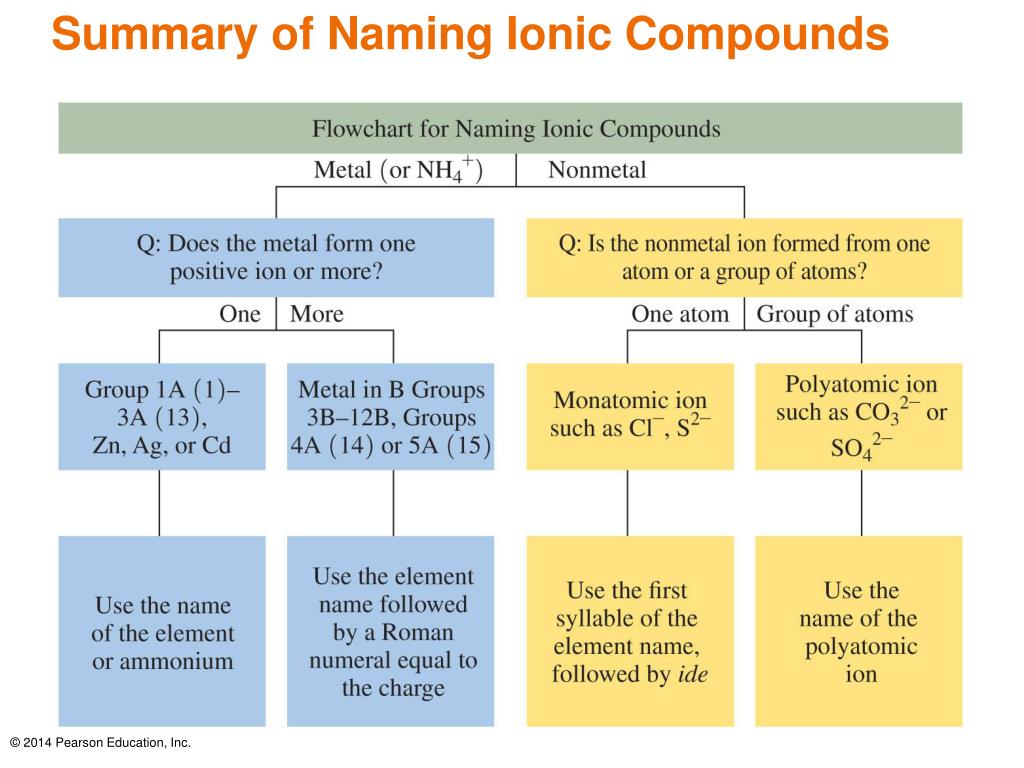PPT Chapter 6 Ionic and Molecular Compounds PowerPoint Presentation