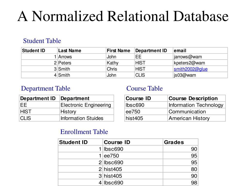 PPT Relational Databases PowerPoint Presentation, free download ID