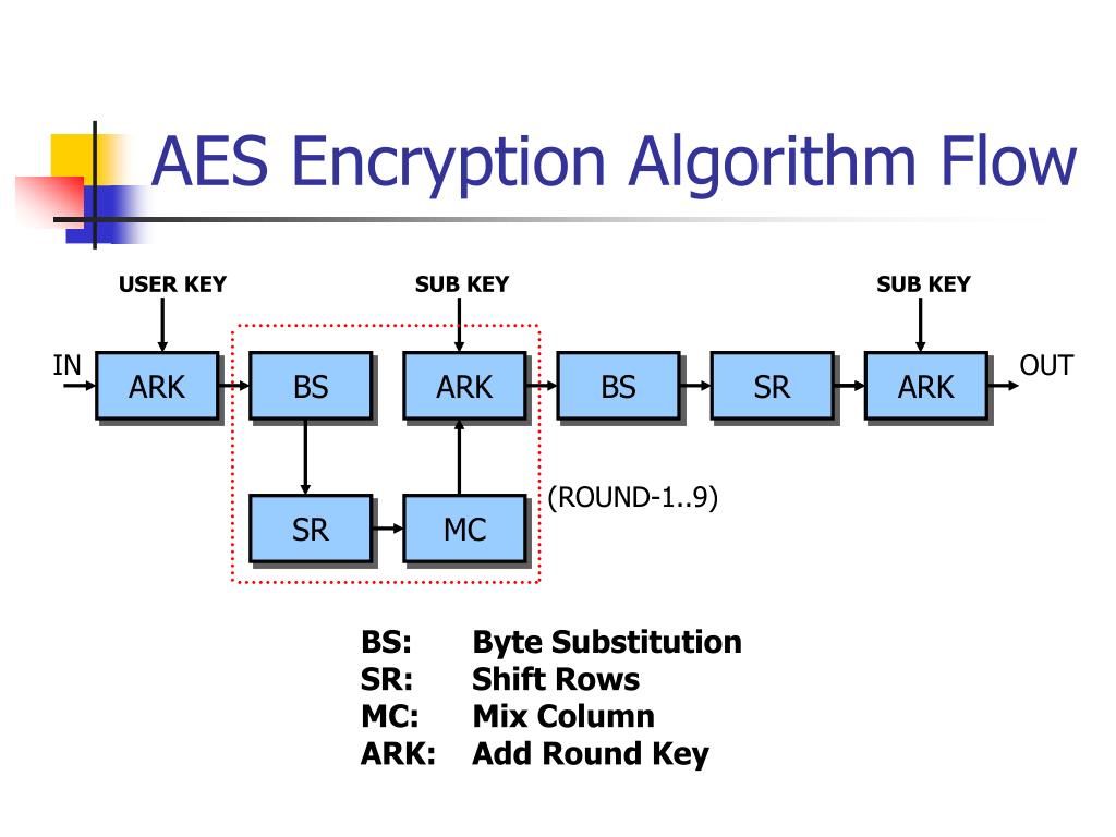 PPT Towards FPGA Architectures Optimized For Cryptographic Algorithms