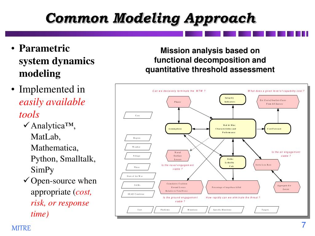 PPT Fast Modeling Techniques for C4ISR Problems PowerPoint
