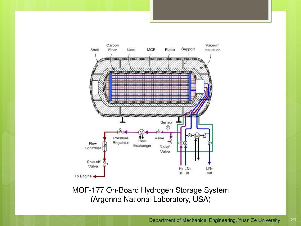 PPT Chapter 4 Hydrogen Storage Materials PowerPoint Presentation