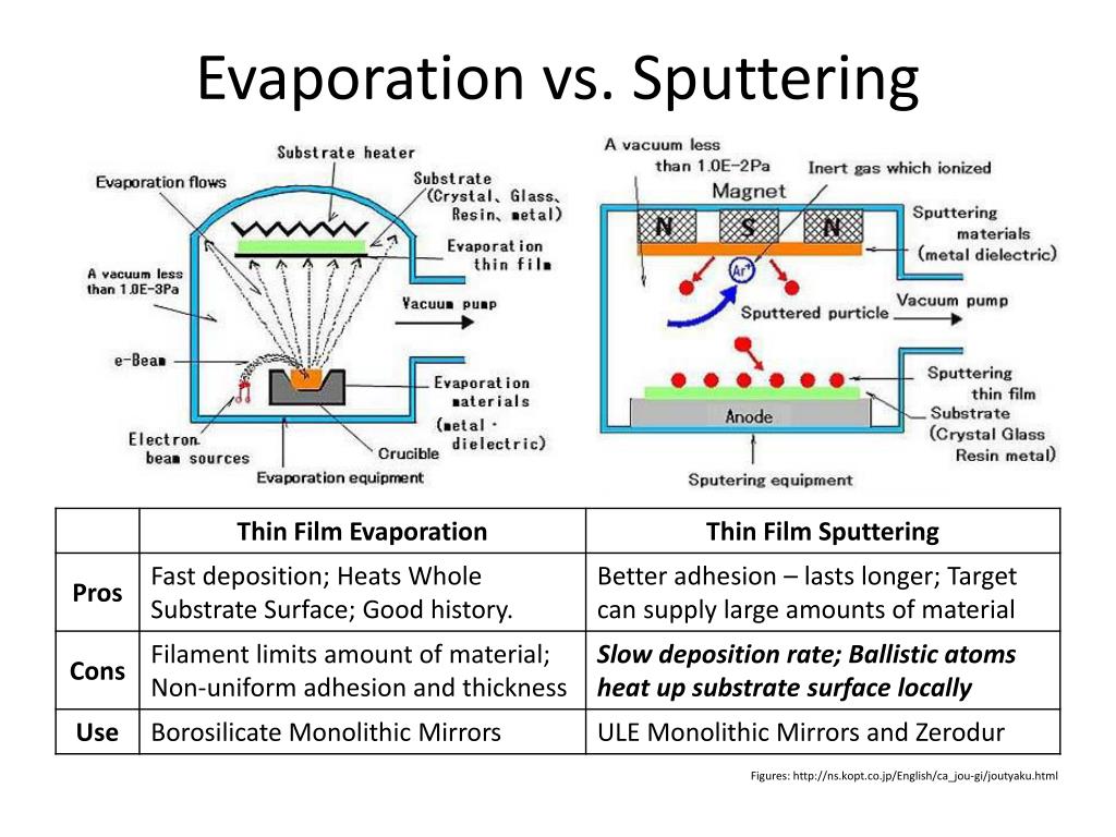 PPT A Stress Analysis of Sputter Coating on the LSST PrimaryTertiary