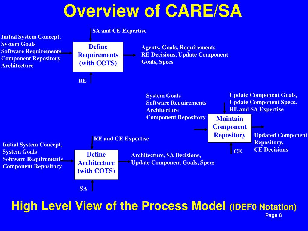 PPT An Overview of The COTSAware Requirements Engineering and