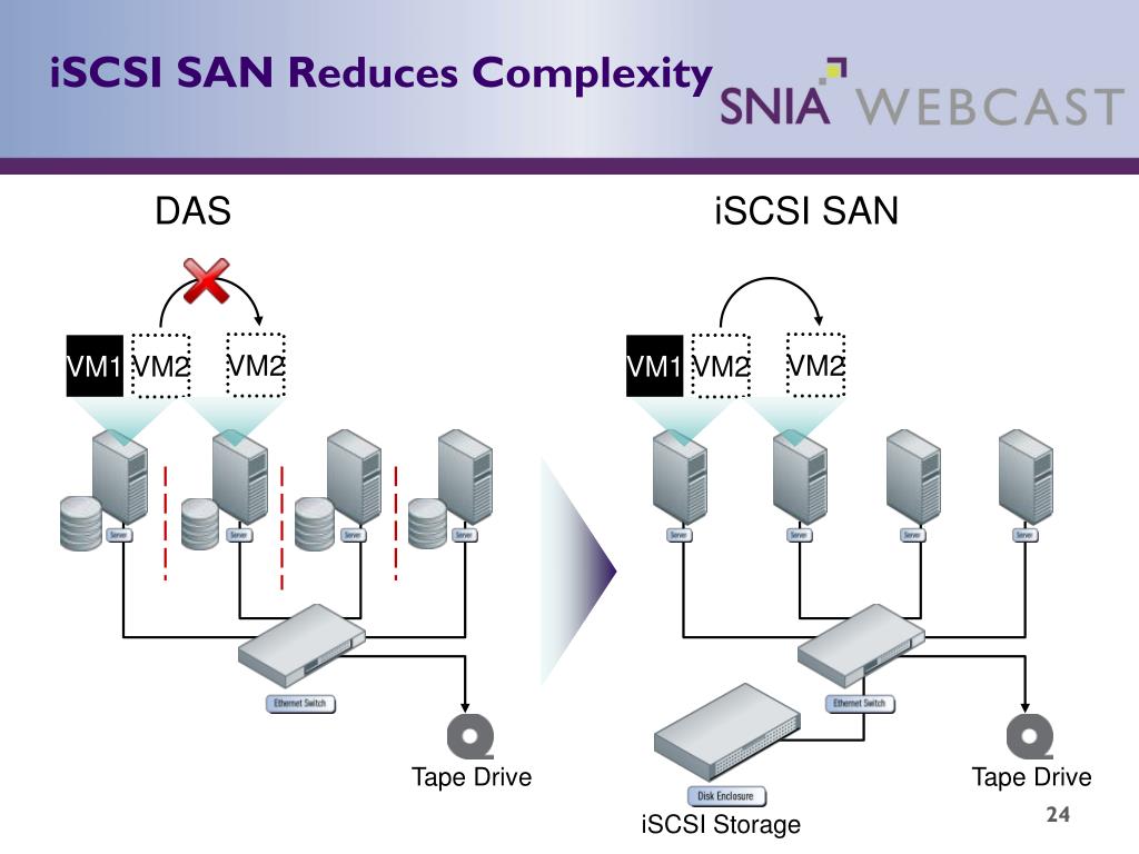 PPT DAS to SAN iSCSI Offers a Compelling Solution PowerPoint