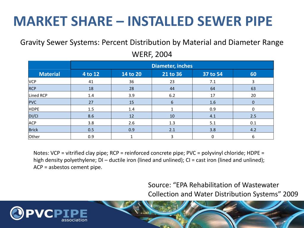 PPT LARGE DIAMETER PVC PIPE SEMINAR FOR DIAMOND PLASTICS Denver, CO