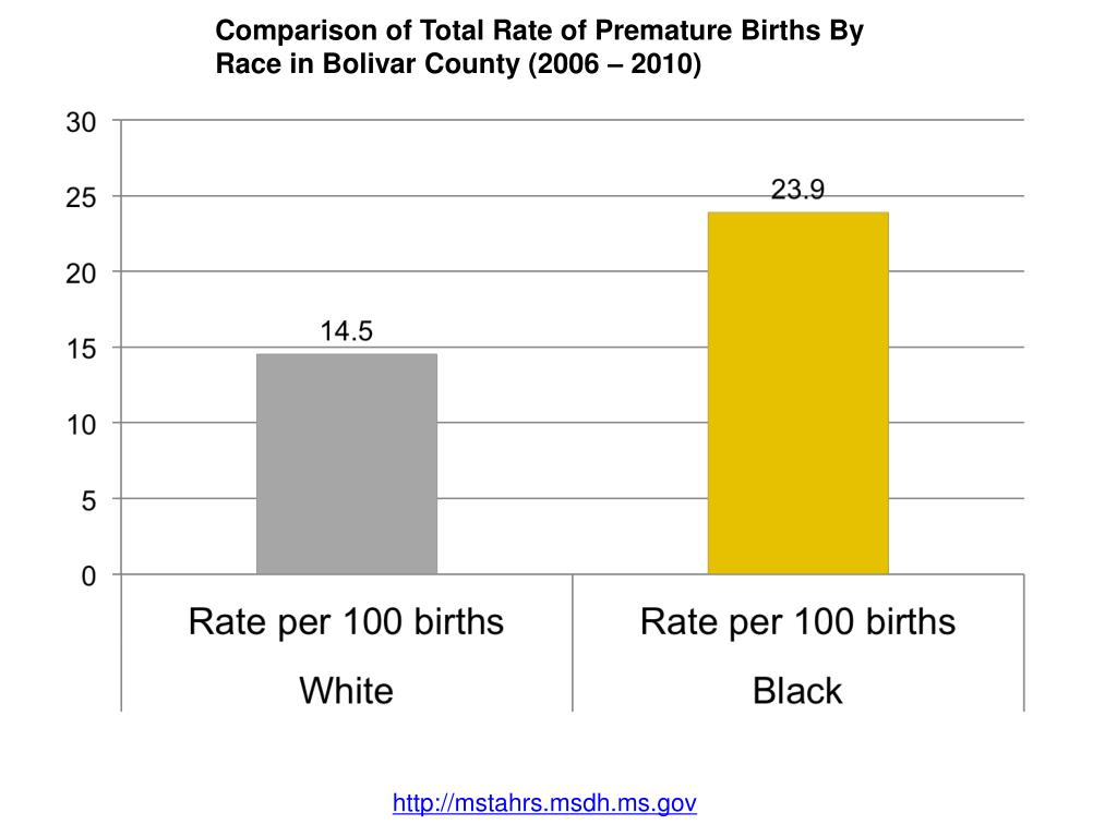 PPT Exploring Community Population Change in Mound Bayou and Bolivar