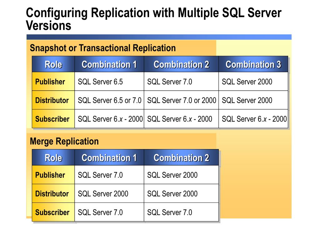 PPT Module 6 Implementing SQL Server Replication in an Enterprise
