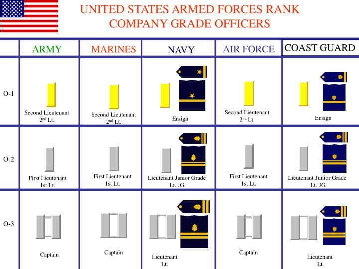 PPT UNITED STATES ARMED FORCES RANK WARRANT OFFICERS PowerPoint