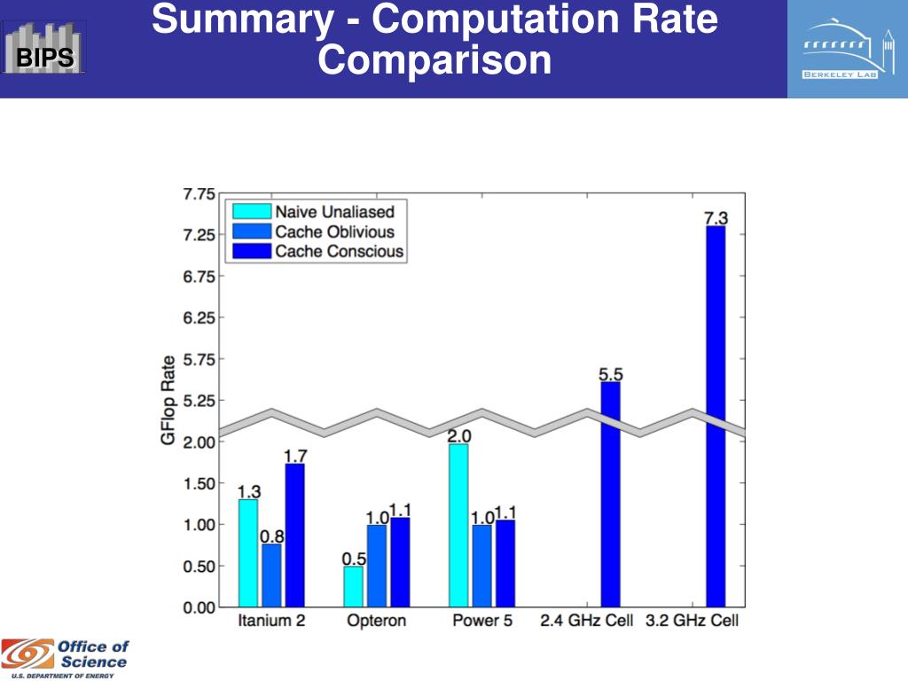 PPT Implicit and Explicit Optimizations for Stencil Computations