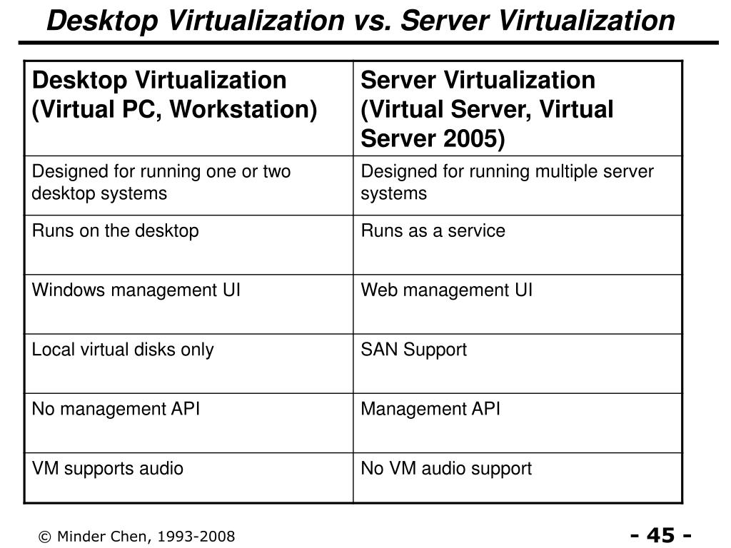 PPT Virtualization Technology and Business Drivers PowerPoint