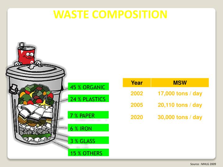 PPT ELEMENTS OF SOLID WASTE MANAGEMENT PowerPoint Presentation ID