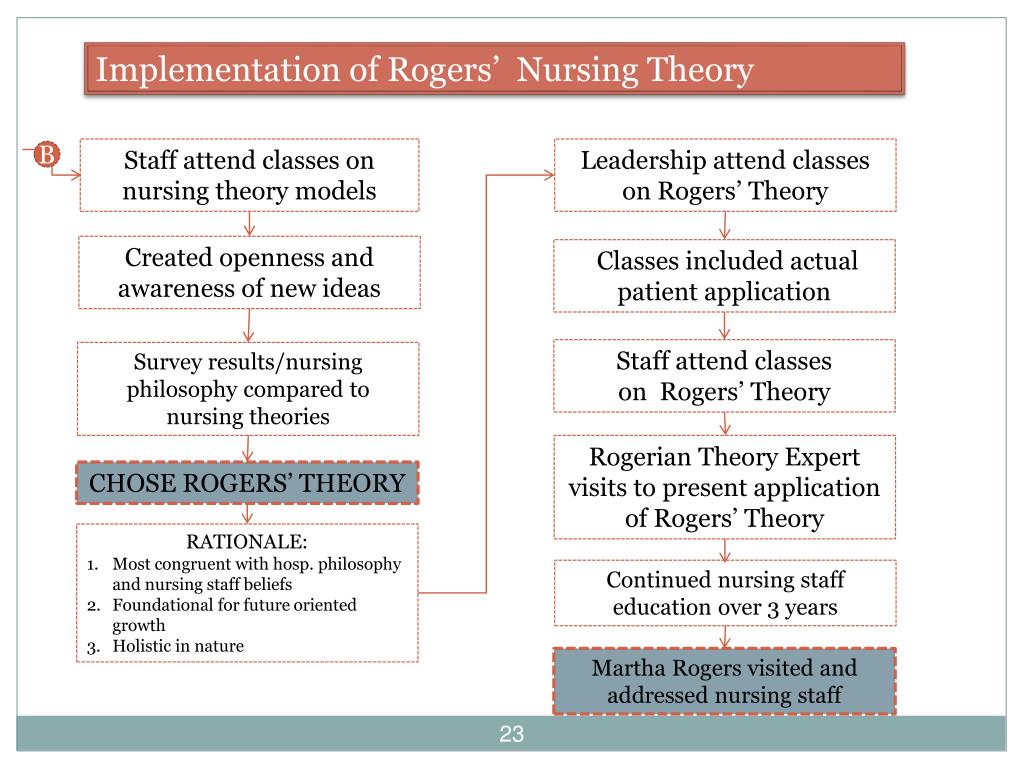 PPT Martha Rogers The Science of Unitary & Irreducible Human Beings