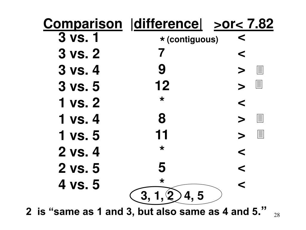 PPT - Multiple Comparison Procedures PowerPoint Presentation, free