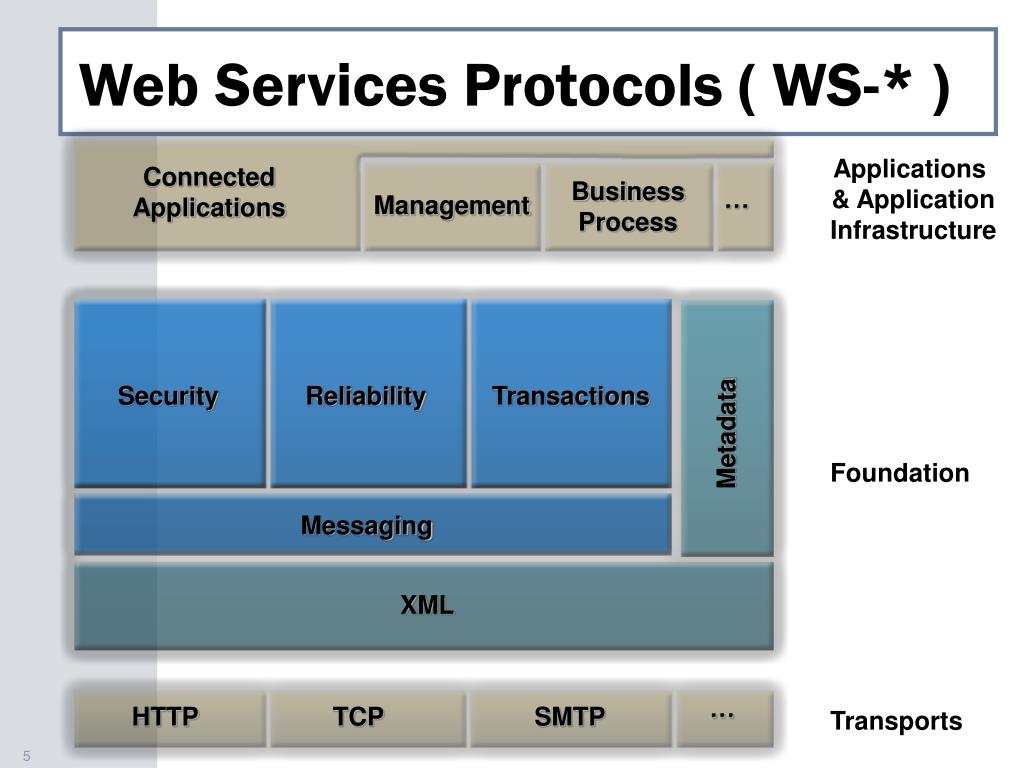 PPT Interoperability Secure and safe Applied  Services Security