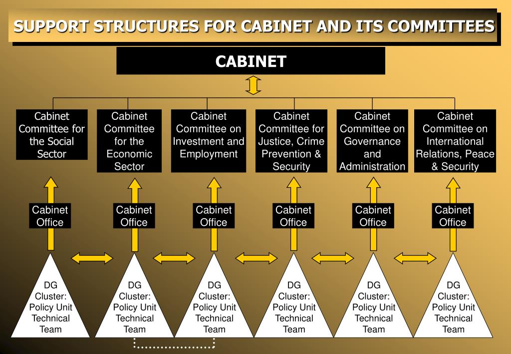 PPT DECISION MAKING STRUCTURES PROCESS PowerPoint