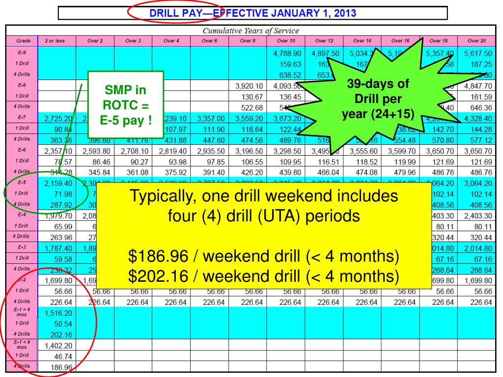 PPT Army Pay & Allowances How much will you make