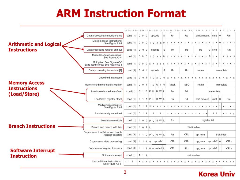 PPT Lecture 4. ARM Instructions PowerPoint Presentation, free