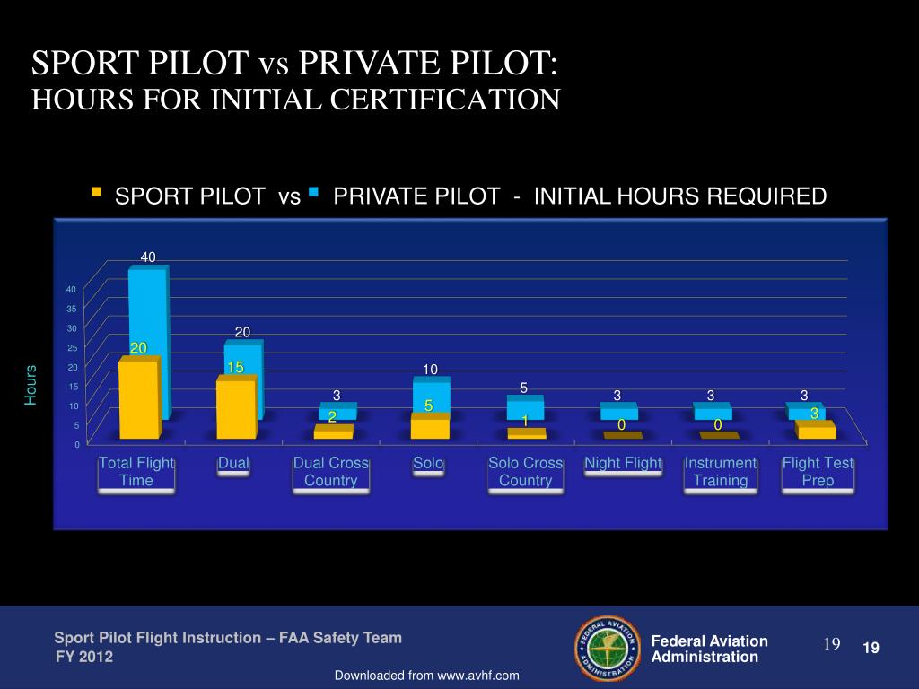 PPT SPORT PILOT FLIGHT INSTRUCTION PowerPoint Presentation, free download ID4398309