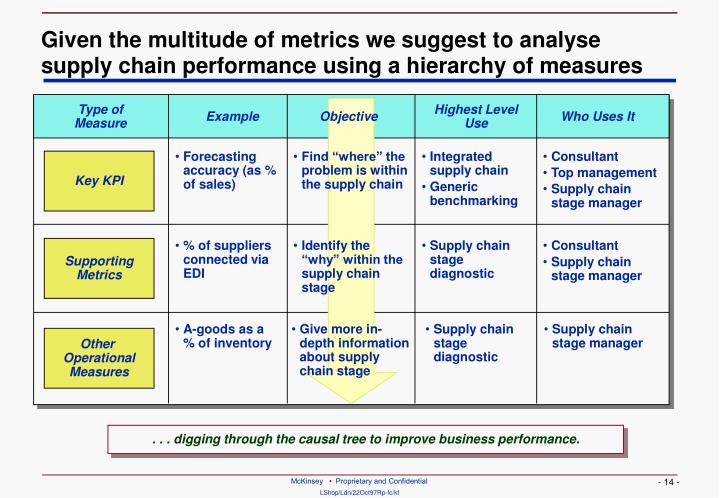 PPT Developing An Overview of Supply Chain Performance Metrics