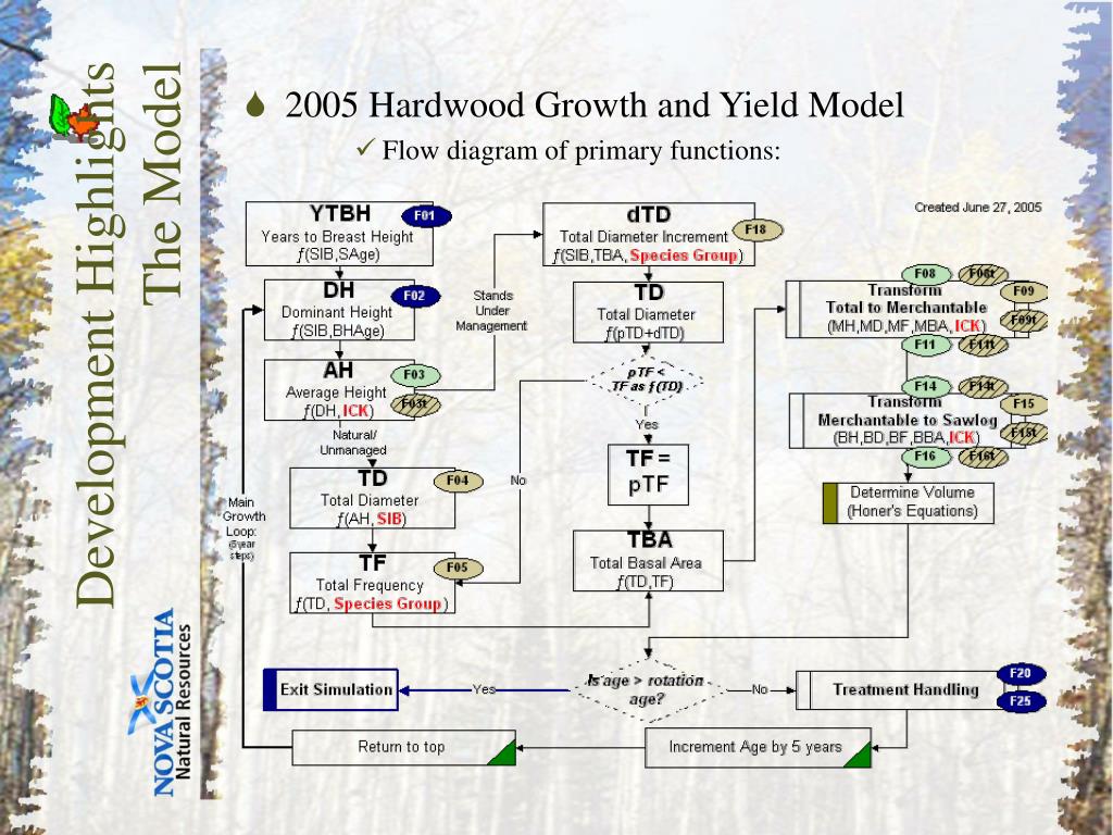 PPT Hardwood Growth and Yield Model (Growth & Yield 1.1.0) PowerPoint