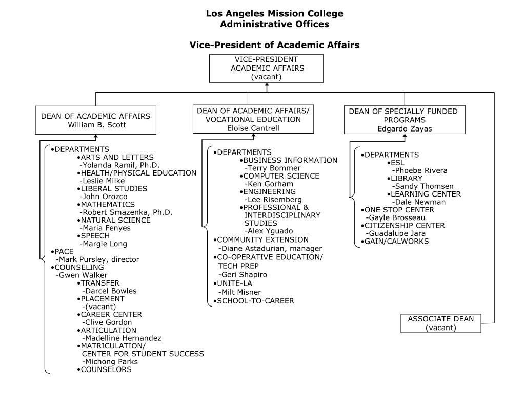 PPT VICEPRESIDENT ACADEMIC AFFAIRS PowerPoint Presentation, free