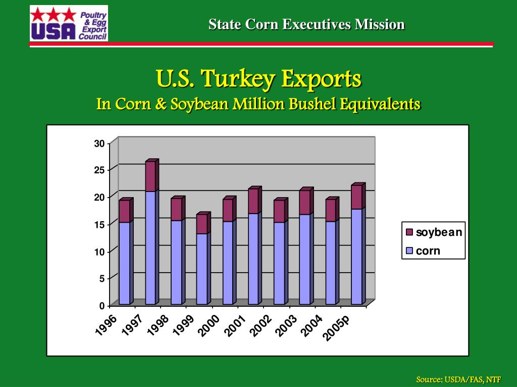 PPT USA Poultry & Egg Export Council PowerPoint Presentation ID4410131