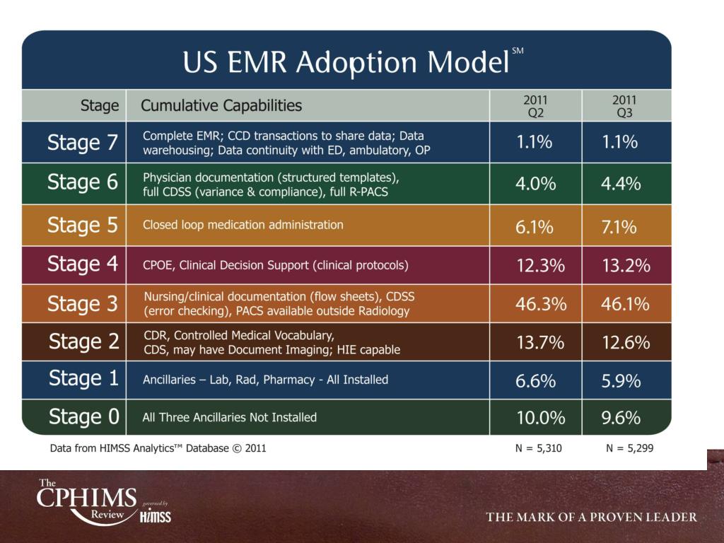 PPT CPHIMS Review Course PowerPoint Presentation, free download ID