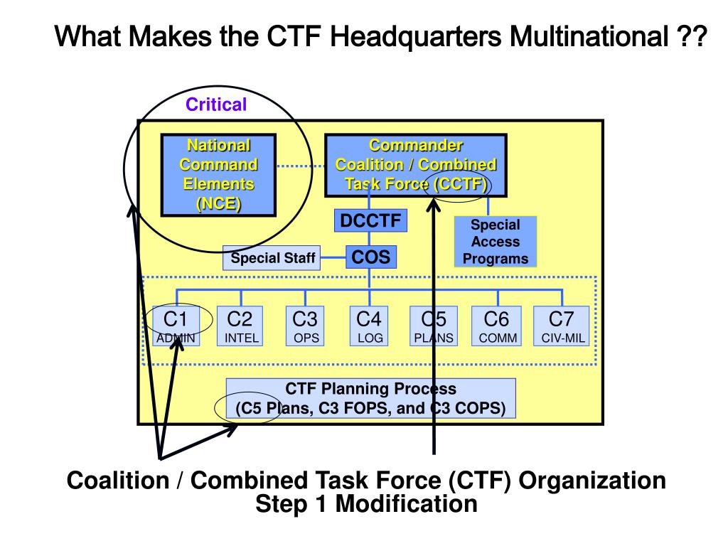 PPT - Multinational Force Standing Operating Procedures PowerPoint