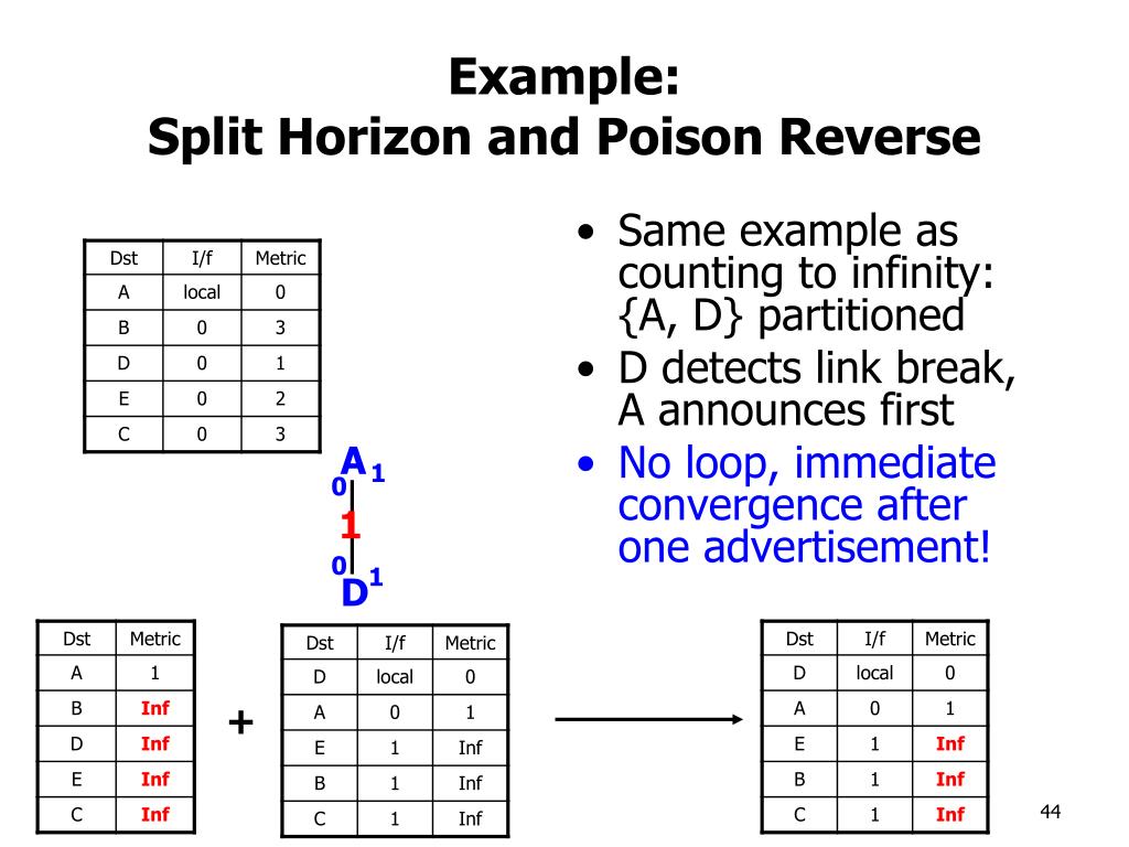 PPT Distance Vector Routing PowerPoint Presentation, free download