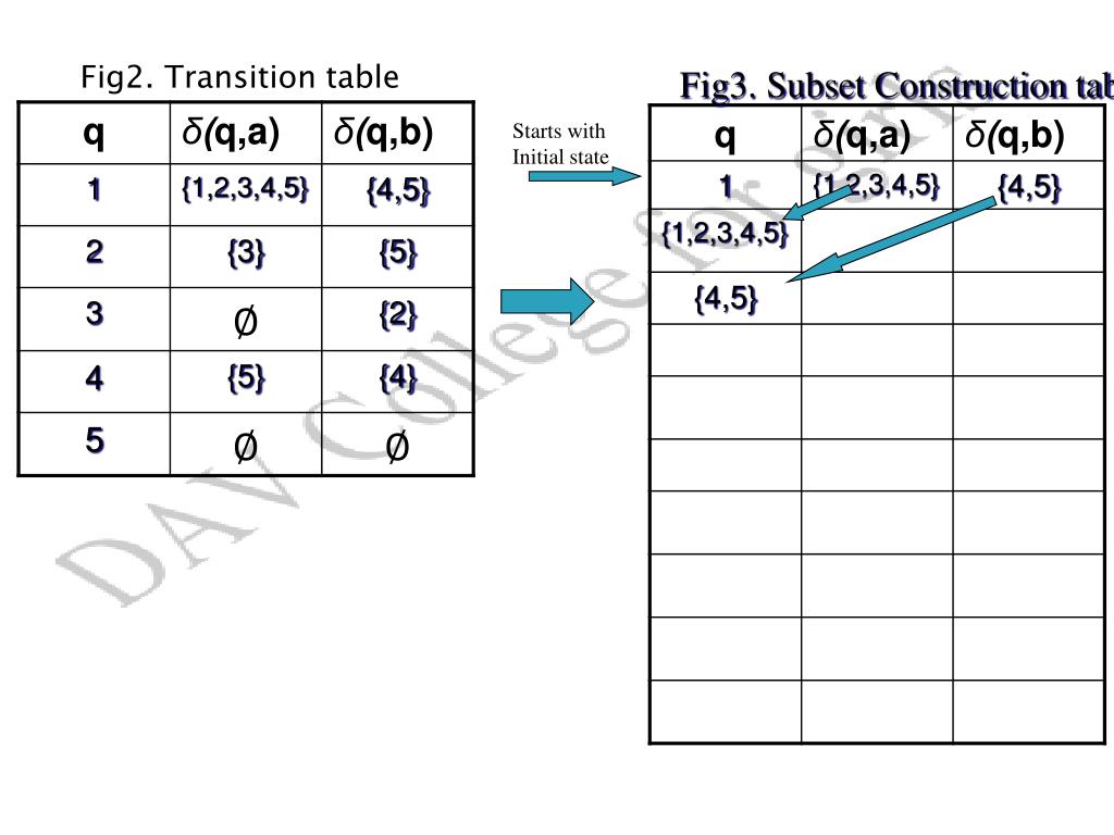 PPT TYPES OF FINITE AUTOMATADFA &amp, NFA PowerPoint Presentation, free