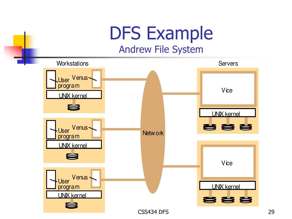 PPT Distributed File Systems PowerPoint Presentation, free download