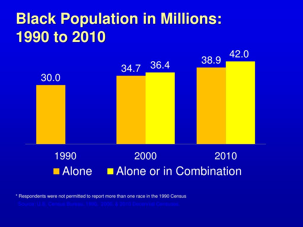 PPT America’s Diverse Diverse Population PowerPoint Presentation