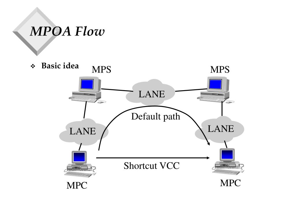 PPT - Multiple Protocol Over ATM (MPOA) PowerPoint Presentation, free