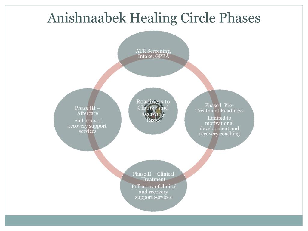 PPT Anishnaabek Healing Circle Access to Recovery PowerPoint